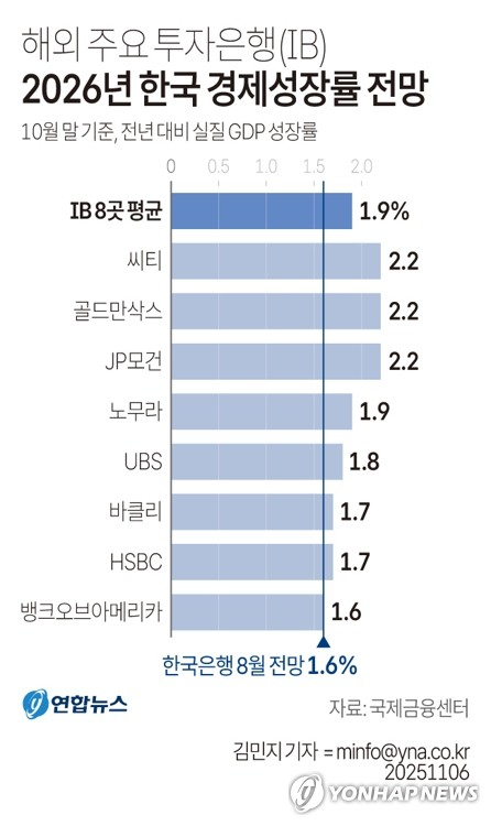 내년 한국 경제, 성장 반등 신호…해외 IB들 전망 상향