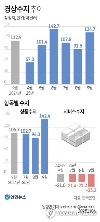 9월 경상수지 134억달러 흑자…반도체·자동차 수출 '쌍끌이'