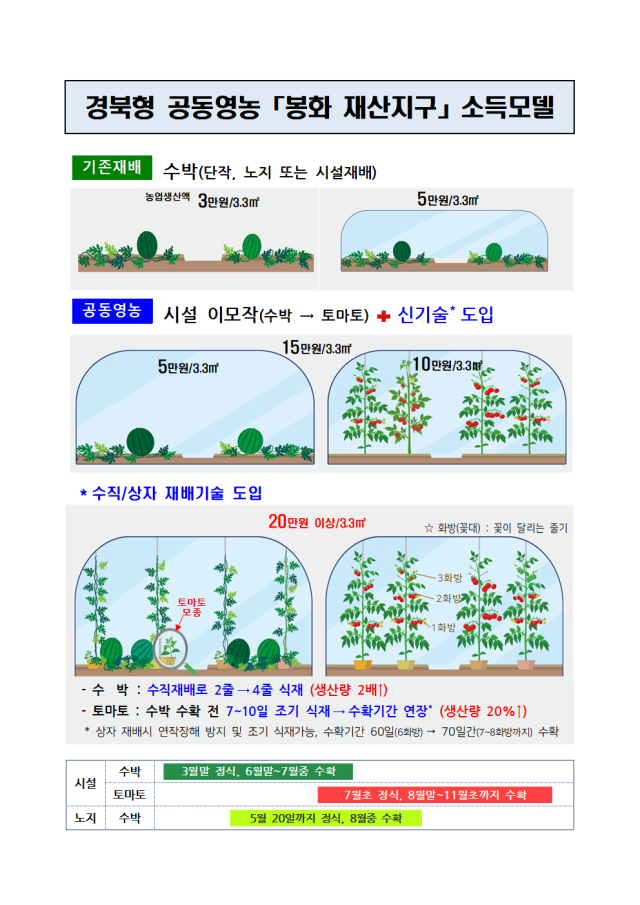 경북형 공동영농 봉화 재산지구 소득 모델. 경북도 제공.