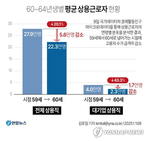[그래픽] 1960∼1964년생별 평균 상용근로자 현황