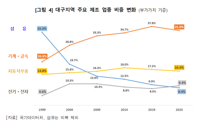 대구상공회의소 제공