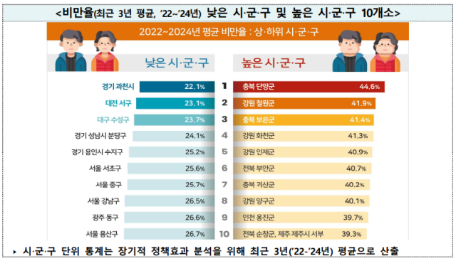 전국 시군구 중 비만율 상·하위 10곳. 질병관리청 제공.