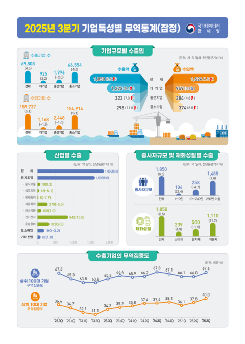 수출 3분기 역대 최대…10대 기업 집중도 첫 40% 돌파