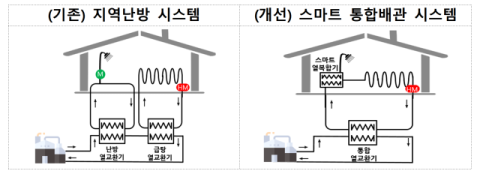 LH, 공동주택 난방시스템 개선…에너지 효율 최대 20%↑