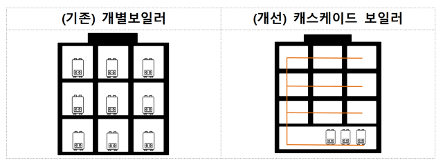 캐스케이드 보일러. 2025.11.11. 한국토지주택공사(LH) 제공