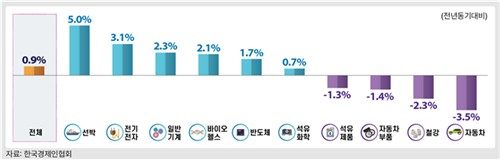 내년 수출 증가율 전망. 한국경제인협회 제공
