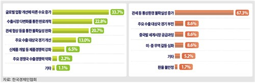 기업들이 꼽은 수출 증가 및 감소 전망 이유. 한국경제인협회 제공