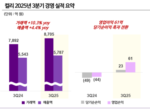 3분기 연속 흑자 낸 컬리, IPO 재도전 '청신호'