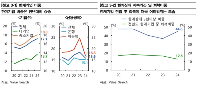 돈 벌어도 이자도 못 갚는 '한계 기업' 급증