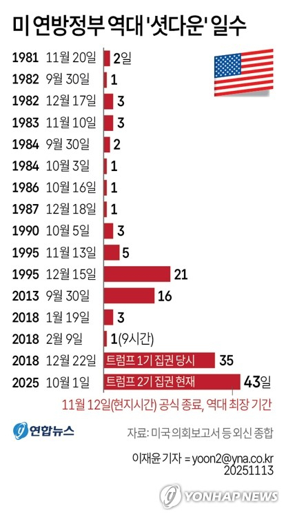 美 연방정부 셧다운 역대 최장 43일만에 종료