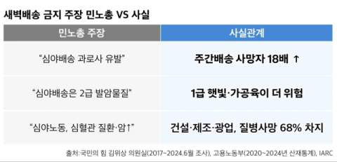 질병으로 사망한 주간 택배기사 36명, 야간기사 '2명'…민노총 '새벽배송 금지령'의 모순