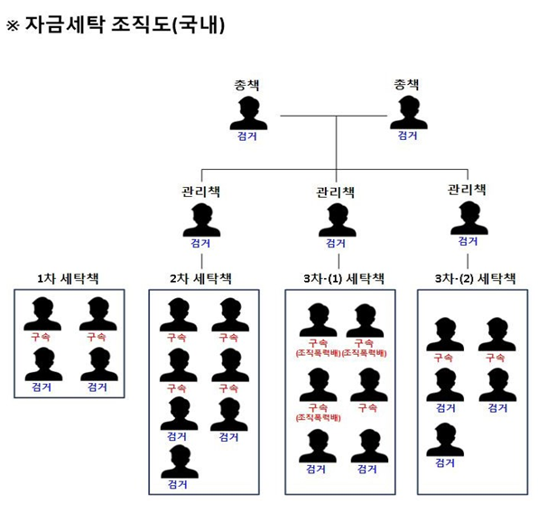 경북경찰청이 검거한 캄보디아 시아누크빌 거점 해외 투자리딩 사기 일당의 자금세탁 조직도. 경북경찰청 제공.