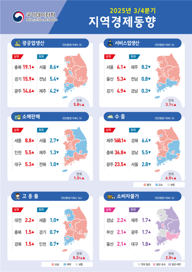 2025년 3/4분기 지역경제동향. 2025.11.17. 국가데이터처 제공