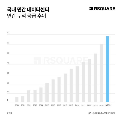 전력망 리스크 해법은 '데이터센터 지방 분산해야' 목소리