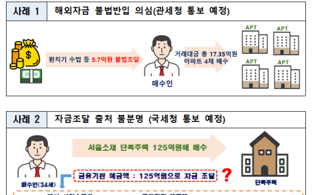 정부, 외국인 부동산 불법거래 210건 적발…