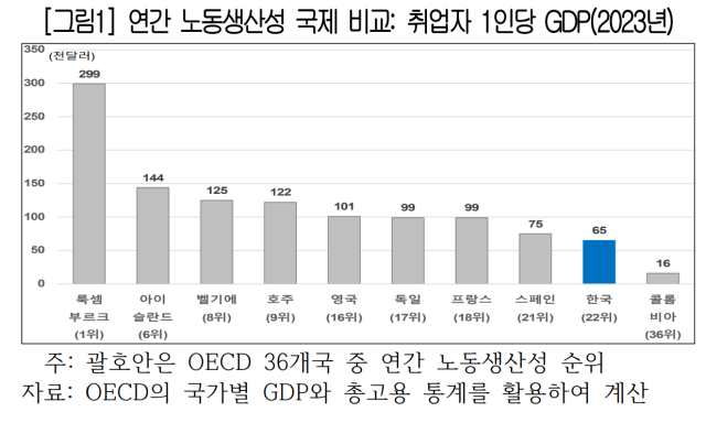 2023년 기준 한국의 연간 노동생산성(취업자 1인당 국내총생산)은 6만5천달러로 경제협력개발기구(OECD) 36개국 중 22위에 해당하는 것으로 조사됐다. 대한상공회의소 SGI(지속성장이니셔티브) 제공