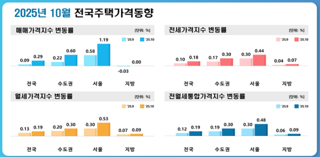 2025년 10월 전국주택가격동향조사 결과. 한국부동산원 제공
