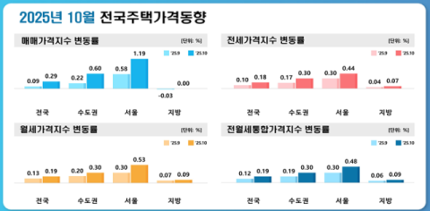 전국 주택 매매 가격지수 상승세…대구 여전히 하락세지만 점점 둔화 중
