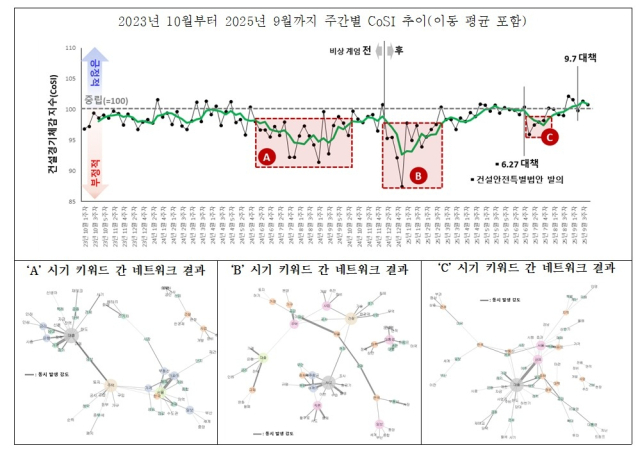 건설경기체감지수 분석 결과. 한국건설산업연구원 제공
