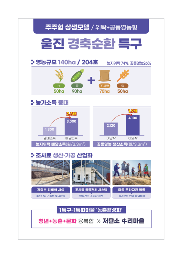 [농업대전환, 경북 '들녘특구'] (5)주주형 상생 모델 '울진 경축순환 특구'