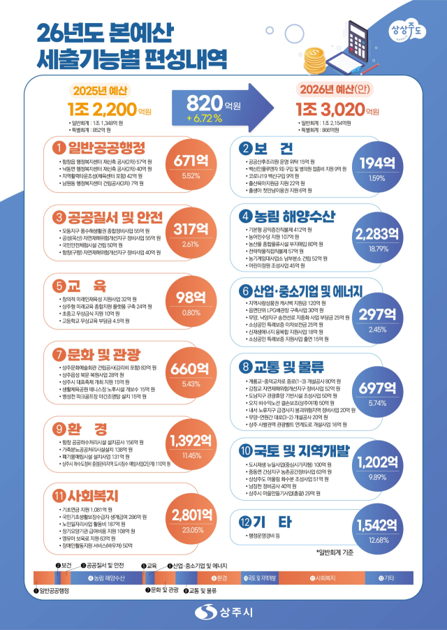 상주시, 국도비 760억 증가로 역대 최대 규모 본예산 1조 3천억 편성