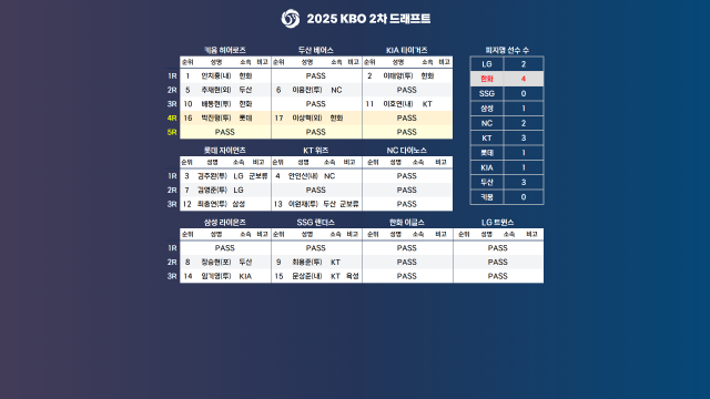 2025 KBO 2차 드래프트 결과. KBO 제공