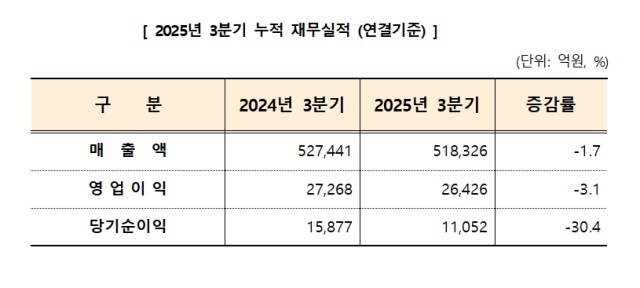 대구 상장사 3분기 누적 매출·영업이익·당기순이익 '감소'