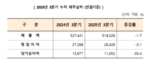 대구 상장사 3분기 누적 매출·영업이익·당기순이익 '감소'