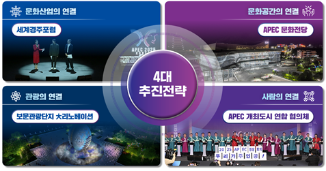 문화 분야 포스트 APEC 과제. 경북도 제공.