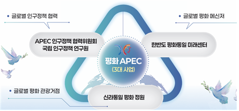 평화 APEC을 위한 과제. 경북도 제공.