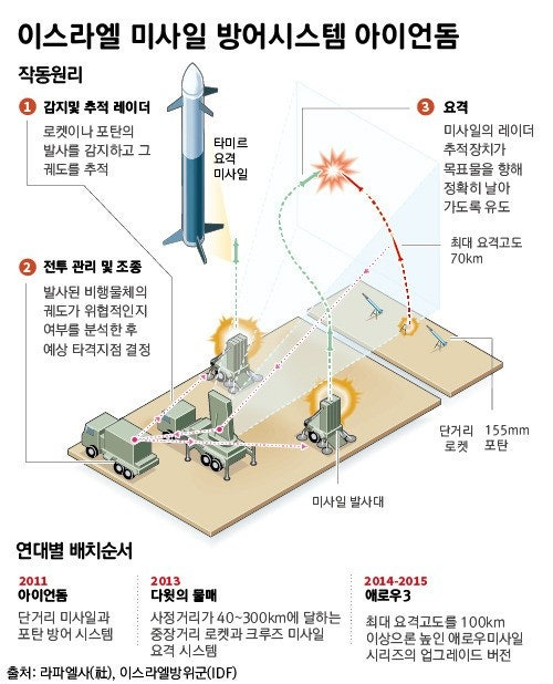 아이언돔 미사일 발사 장면. 이스라엘 국방부 제공