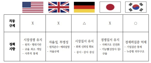 주요국 규제 현황. 대한상공회의소 제공