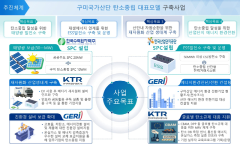 '국내 1호' 구미 탄소중립산단 시동…구자근, 