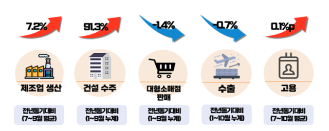 대구 하반기 경기 제조·건설 소폭 반등, 소비·수출은 감소