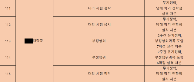 대구 한 4년제 대학의 최근 5년간 대학 시험 시 부정행위 적발 사례 및 조치 결과. 강경숙 의원실 제공