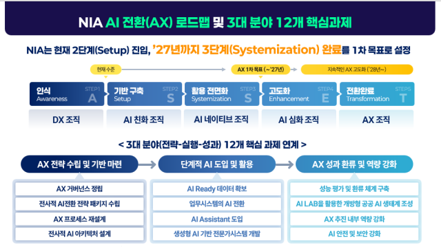 한국지능정보사회진흥원의 AX 로드맵 및 3대 분야 12개 핵심과제. 한국지능정보사회진흥원 제공