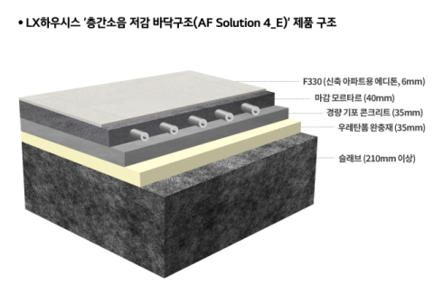 LX하우시스 바닥구조, 층간소음 저감 LH 1등급 인증 획득