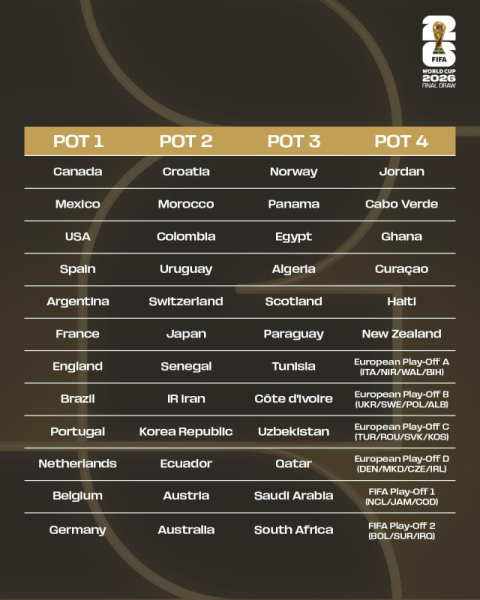 한국 축구 사상 처음 월드컵 '포트2' 확정