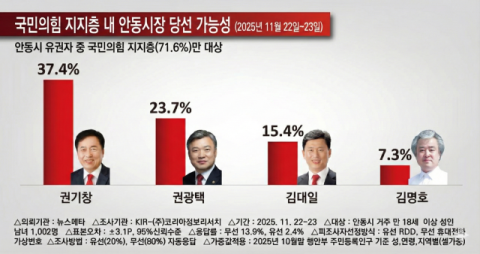 국힘 지선 공천룰 변화, 