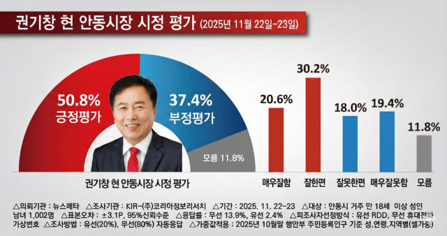 코리아정보리서치가 뉴스 메타 의뢰로 조사한 여론조사에서 권기창 안동시장이 시정 평가에서 50.8%가 긍정 평가를 했다. 뉴스 메타 제공