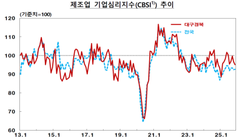 대구경북 기업심리 엇갈렸다…제조업 하락·비제조업 반등