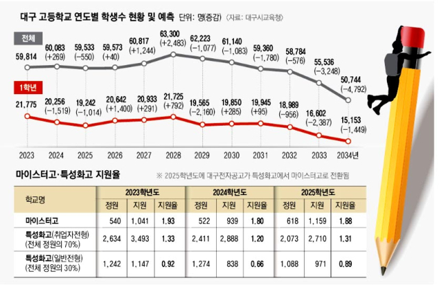 26일 대구 수성구 한 중학교 인근에 고교 입학설명회 현수막들이 내걸려있다. 김영경 기자