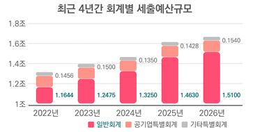 안동시 회계별 세출예산 규모