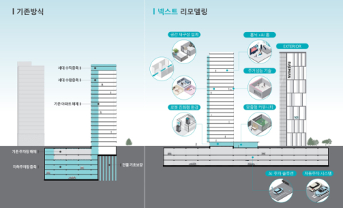 '리모델링' 재건축보다 공기 짧고 비용 적은 대수선 눈길 