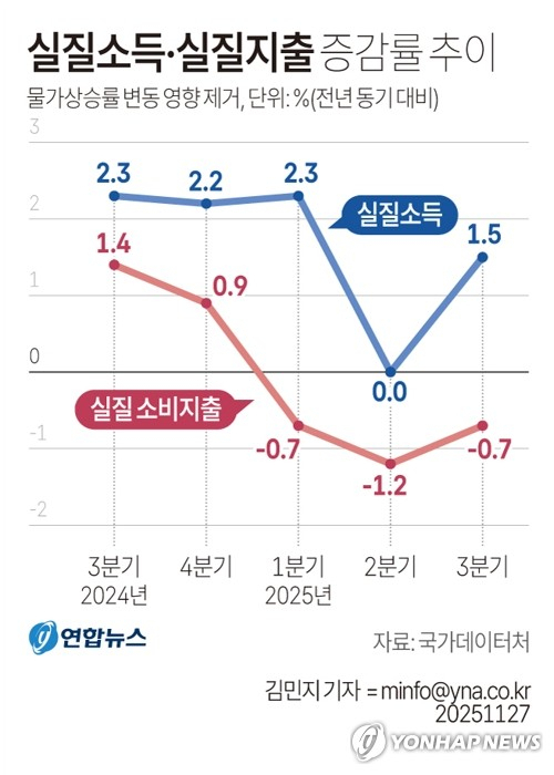 [그래픽] 실질소득·실질지출 증감률 추이 (서울=연합뉴스) 김민지 기자 = 국가데이터처(옛 통계청)가 27일 발표한 \