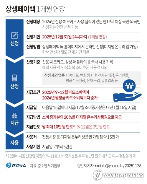 [그래픽] 상생페이백 1개월 연장 (서울=연합뉴스) 김민지 기자 = 중소벤처기업부는 연말 소비 분위기 확산을 위해 상생페이백 사업을 다음 달까지 한 달 연장한다고 26일 밝혔다. 잔여 예산 규모를 감안해 12월 소비 증가분의 페이백은 현행 최대 10만원에서 3만원으로 줄여 내년 1월 15일에 지급할 예정이다. minfo@yna.co.kr X(트위터) @yonhap_graphics 페이스북 tuney.kr/LeYN1 (끝)