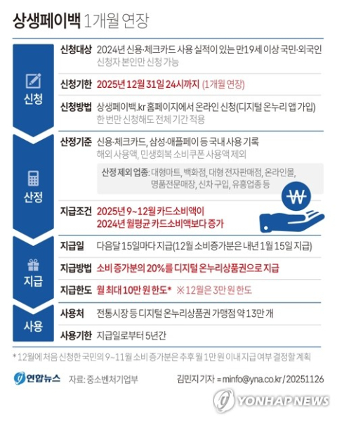 상생페이백, 연말까지 한 달 더…소비 진작 위해 12월 연장