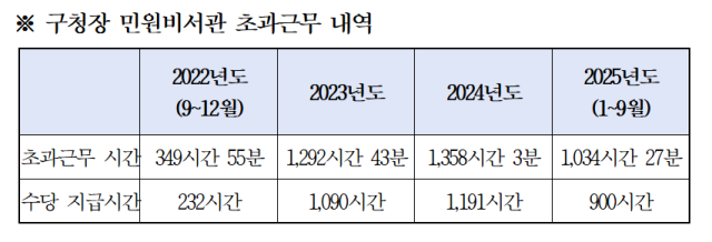 동구청 민원비서관 A씨의 초과근무 내역. 노남옥 동구의원 제공