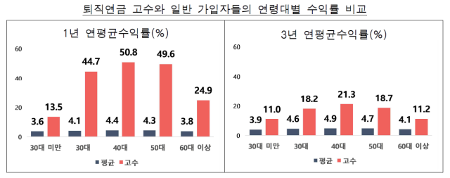 퇴직연금 고수와 일반 가입자들의 연령대별 수익률 비교. 금융감독원 제공