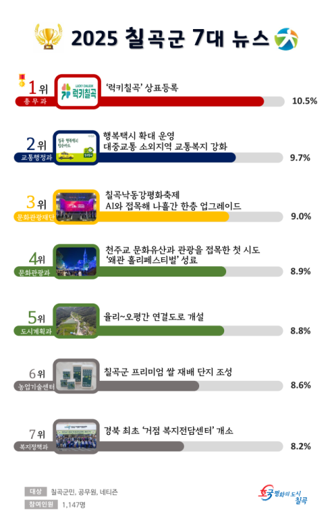 경북 칠곡군 7대 뉴스 선정…1위 럭키칠곡 상표등록